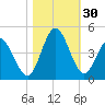 Little River Town tide chart for Sunday, October 30, 2022