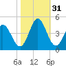 Little River Town tide chart for Monday, October 31, 2022