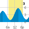 Little River Town tide chart for Monday, October 3, 2022