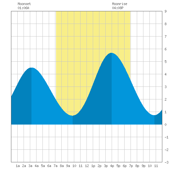 Little River Town tide chart for Tuesday, October 4, 2022