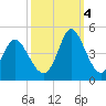 Little River Town tide chart for Tuesday, October 4, 2022