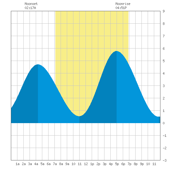 Little River Town tide chart for Wednesday, October 5, 2022