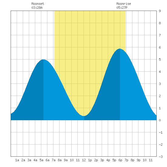 Little River Town tide chart for Thursday, October 6, 2022