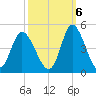 Little River Town tide chart for Thursday, October 6, 2022