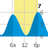 Little River Town tide chart for Friday, October 7, 2022
