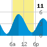 Little River Town tide chart for Friday, November 11, 2022