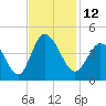 Little River Town tide chart for Saturday, November 12, 2022