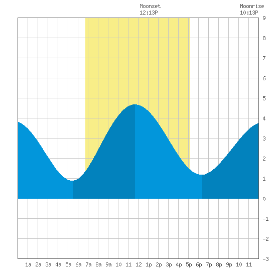 Little River Town tide chart for Monday, November 14, 2022