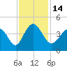 Little River Town tide chart for Monday, November 14, 2022