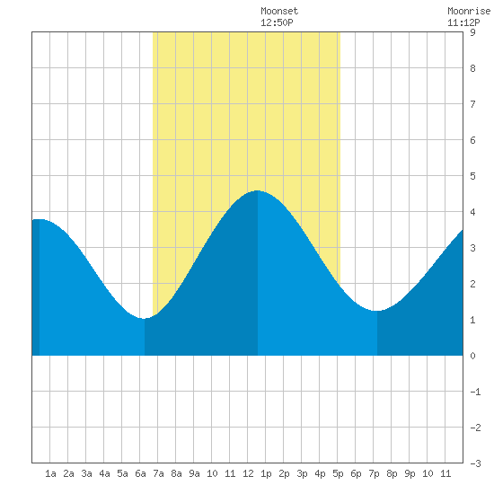 Little River Town tide chart for Tuesday, November 15, 2022