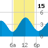 Little River Town tide chart for Tuesday, November 15, 2022