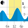 Little River Town tide chart for Tuesday, November 1, 2022