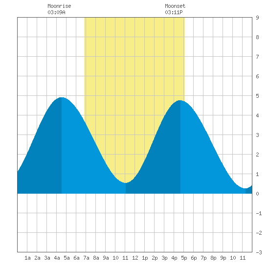 Little River Town tide chart for Sunday, November 20, 2022