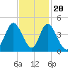Little River Town tide chart for Sunday, November 20, 2022