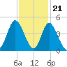 Little River Town tide chart for Monday, November 21, 2022