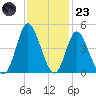 Little River Town tide chart for Wednesday, November 23, 2022