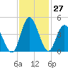Little River Town tide chart for Sunday, November 27, 2022