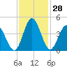Little River Town tide chart for Monday, November 28, 2022