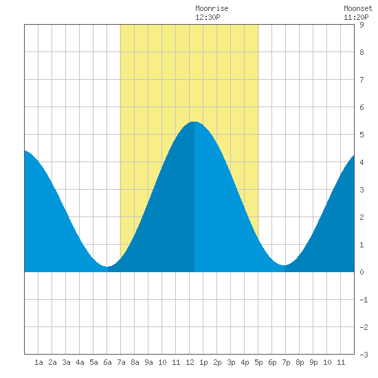 Little River Town tide chart for Tuesday, November 29, 2022
