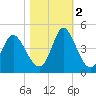 Little River Town tide chart for Wednesday, November 2, 2022