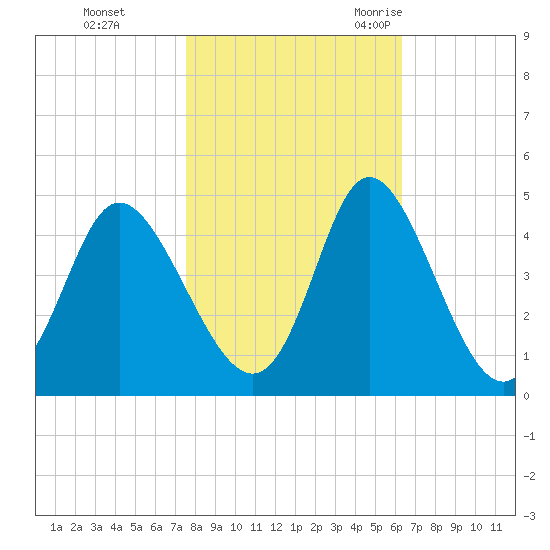 Little River Town tide chart for Thursday, November 3, 2022
