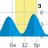 Little River Town tide chart for Thursday, November 3, 2022