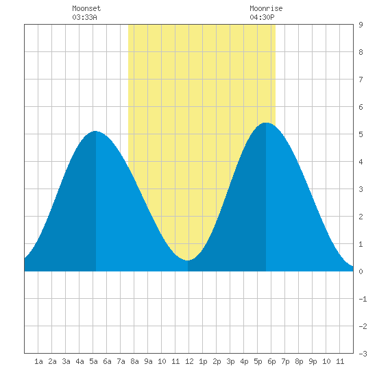 Little River Town tide chart for Friday, November 4, 2022