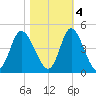 Little River Town tide chart for Friday, November 4, 2022
