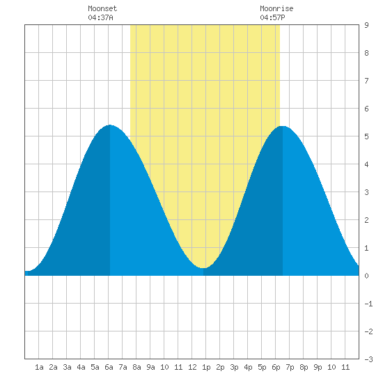 Little River Town tide chart for Saturday, November 5, 2022