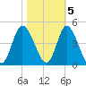 Little River Town tide chart for Saturday, November 5, 2022