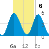 Little River Town tide chart for Sunday, November 6, 2022