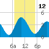Little River Town tide chart for Monday, December 12, 2022