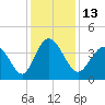 Little River Town tide chart for Tuesday, December 13, 2022