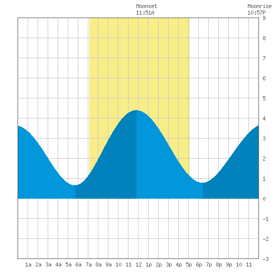 Little River Town tide chart for Wednesday, December 14, 2022