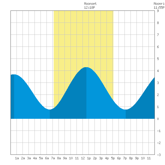 Little River Town tide chart for Thursday, December 15, 2022