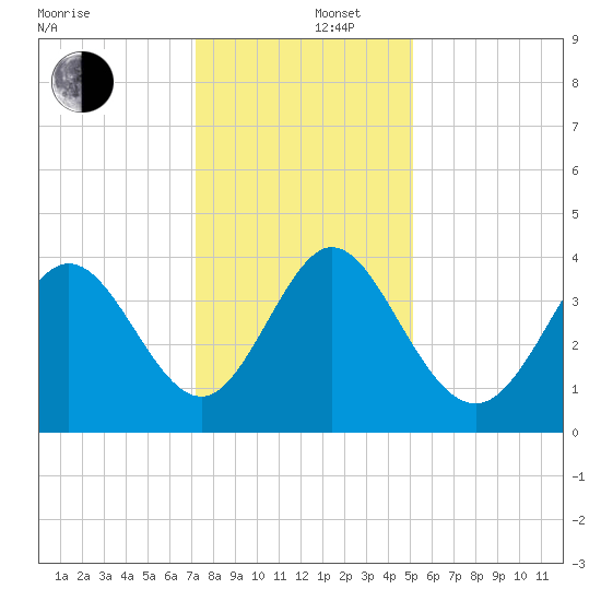 Little River Town tide chart for Friday, December 16, 2022