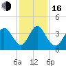 Little River Town tide chart for Friday, December 16, 2022
