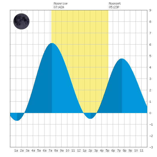 Little River Town tide chart for Friday, December 23, 2022