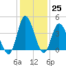 Little River Town tide chart for Sunday, December 25, 2022