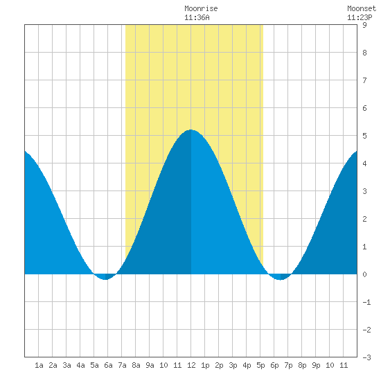 Little River Town tide chart for Wednesday, December 28, 2022