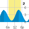 Little River Town tide chart for Friday, December 2, 2022
