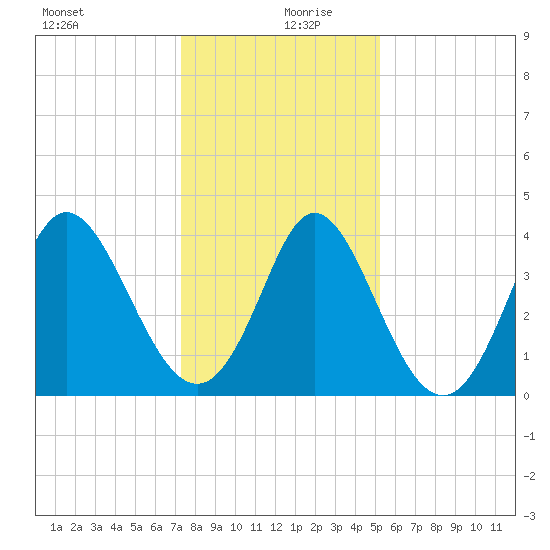 Little River Town tide chart for Friday, December 30, 2022