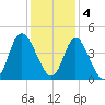 Little River Town tide chart for Sunday, December 4, 2022