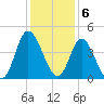 Little River Town tide chart for Tuesday, December 6, 2022
