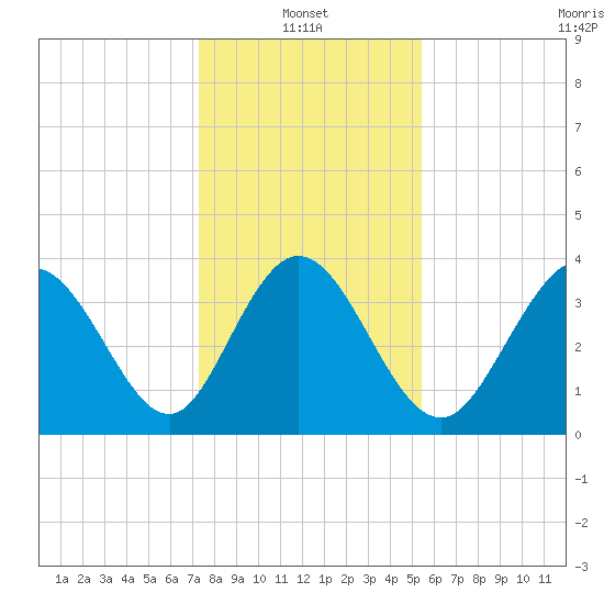 Little River Town tide chart for Friday, January 13, 2023