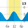 Little River Town tide chart for Friday, January 13, 2023