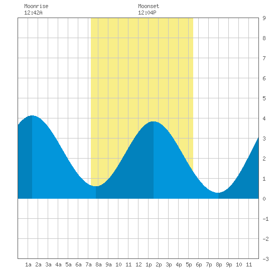 Little River Town tide chart for Sunday, January 15, 2023