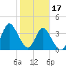 Little River Town tide chart for Tuesday, January 17, 2023