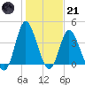 Little River Town tide chart for Saturday, January 21, 2023