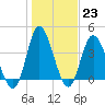 Little River Town tide chart for Monday, January 23, 2023
